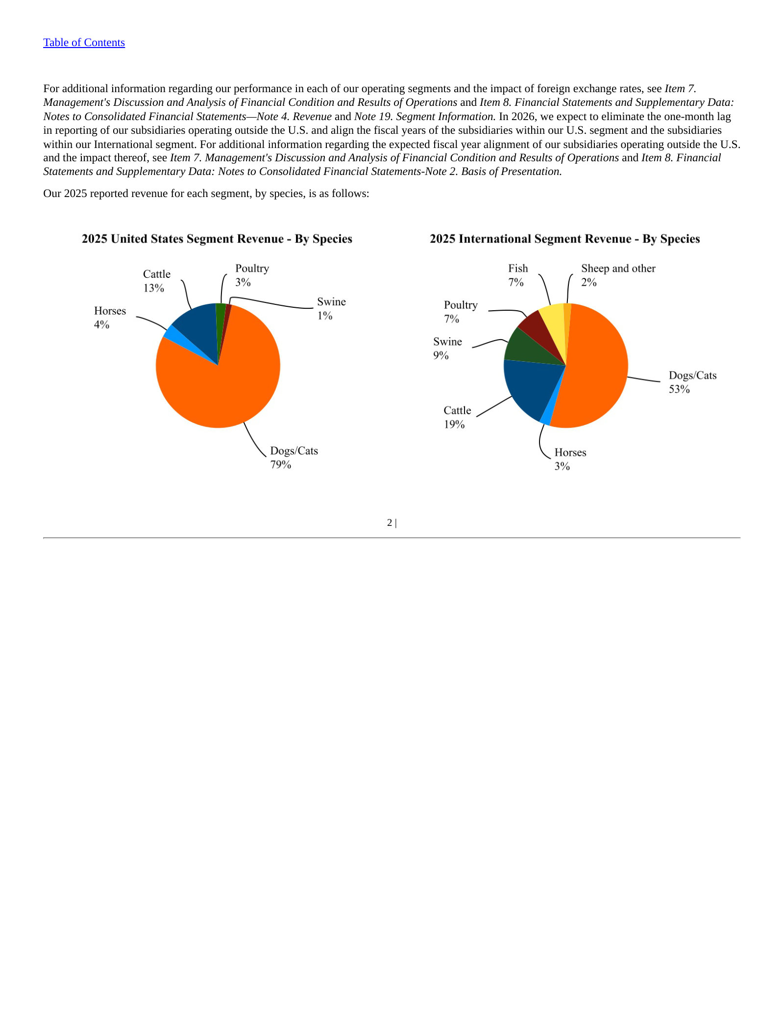 2025 revenue by species for each segment — Dogs/Cats dominate the U.S. (79%); livestock weighs more abroad.