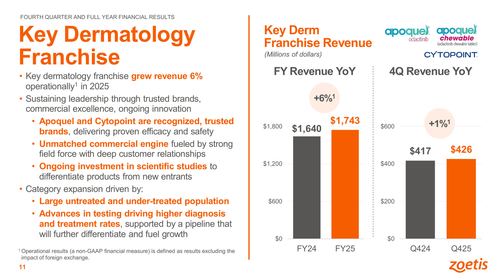 The dermatology franchise ($1.7B) — Apoquel and Cytopoint — and the large untreated population behind the growth case.