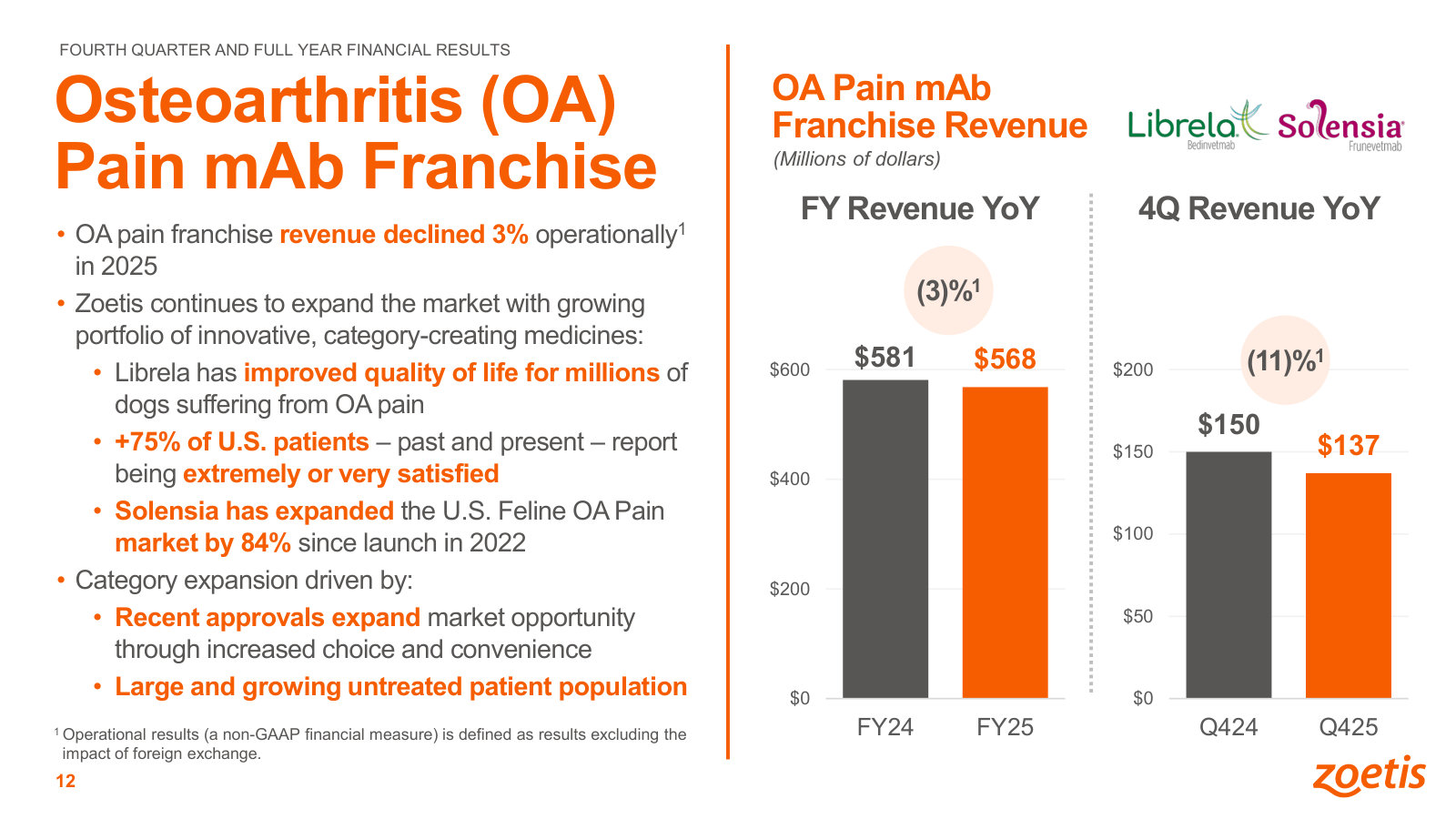 The osteoarthritis-pain monoclonal-antibody franchise (Librela, Solensia) — a category Zoetis largely created, now stabilizing.
