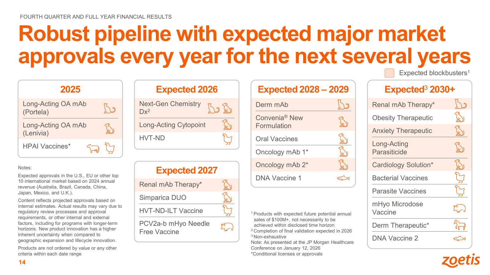 The approval pipeline year by year through 2030+, expected blockbusters flagged — where the next decade of growth is meant to come from.