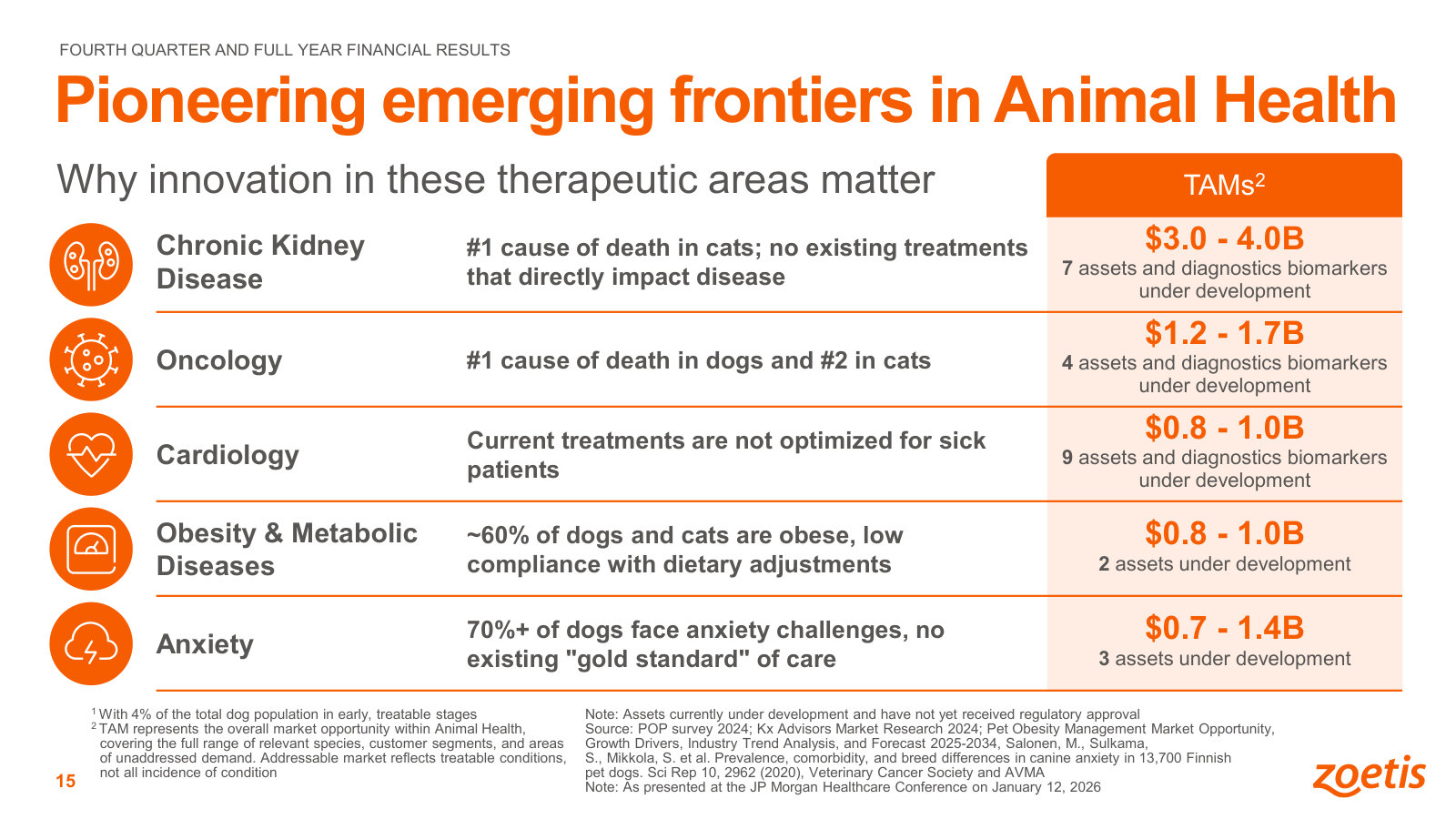 The emerging therapeutic frontiers — kidney disease, oncology, cardiology, obesity, anxiety — and the market each could open.