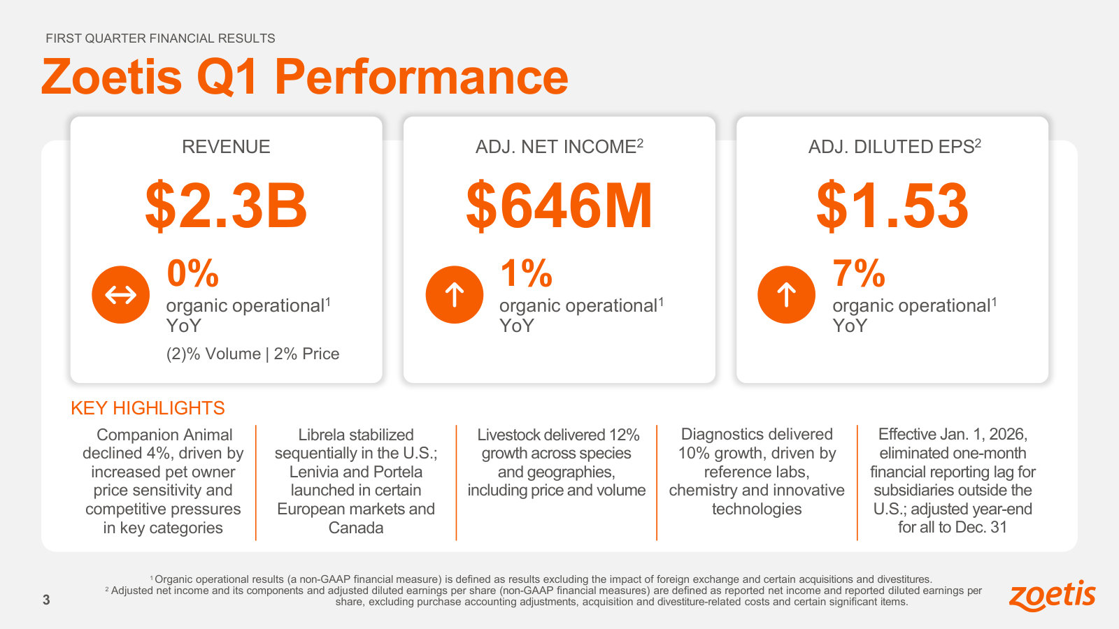 The most recent quarter — $2.3B, flat organic growth, and the companion-animal pricing pressure now weighing on results.